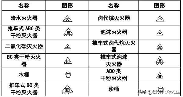 消防平面图灭火器符号，建筑图纸常用标准规范图例,太实用了