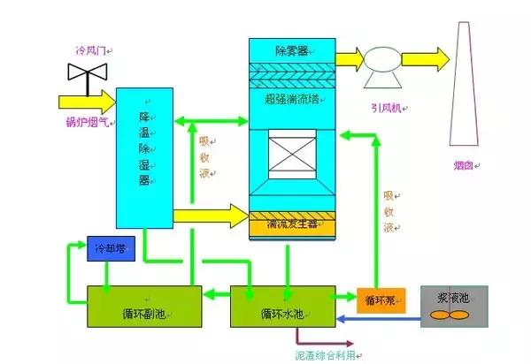 半干法脱硫流程图，现运行的各种脱硫工艺流程图汇总