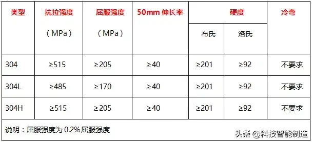 304不锈钢成分含量对照表，304不锈钢化学成分（不锈钢304、304H和304L三者有到底有什么区别）