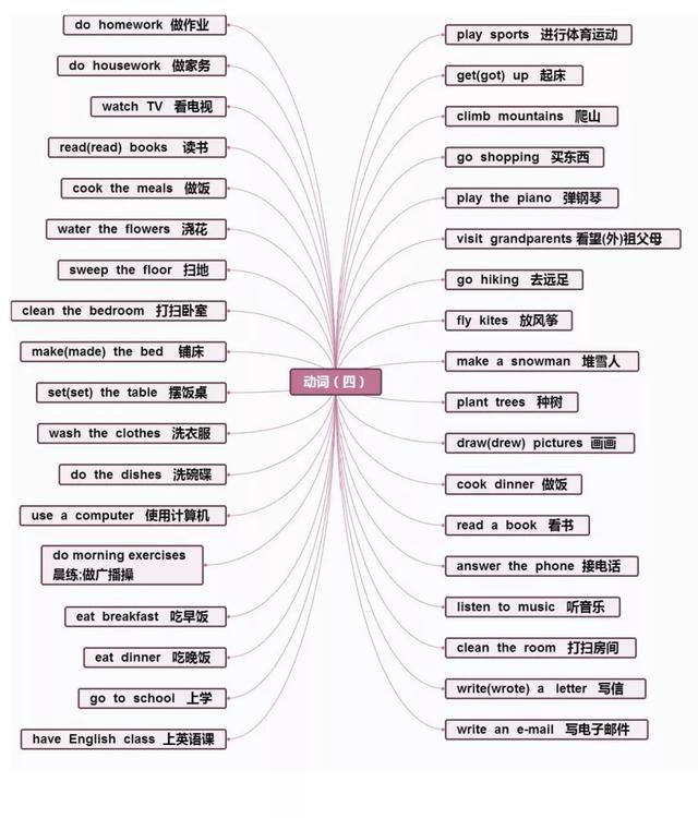 英语思维导图怎么画,英语课文学习方法总结思维导图怎么画(英语重点知识思维导图汇总) 英语思维导图怎么画,英语课文学习方法总结思维导图怎么画(英语重点知识思维导图汇总)