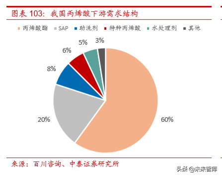 万华聚氨酯（聚氨酯行业研究及万华化学深度解析）