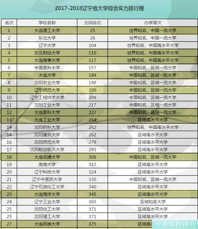 大连的大学有哪些学校，2022年优质的二本大学有哪些学校（大连有哪些比较厉害的大学）
