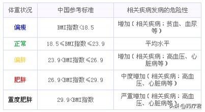 女性“152-175cm标准体重对照表”公布，也许你并不胖，不用减肥