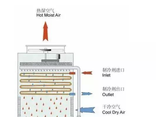 水冷式离心冷水机组工作原理，暖通干货丨冷水机组的原理、构成与使用.