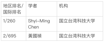 世界上最伟大的计算机学家，1000计算机科学家h指数公布