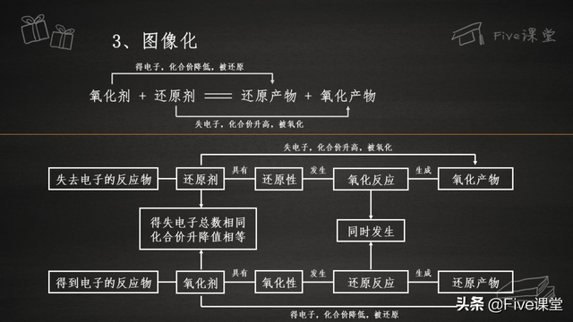氧化剂和还原剂口诀，如何判断氧化剂和还原剂口诀（学化学也逃不过的“富二代定律”）