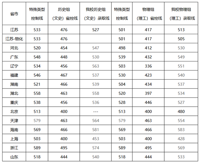南京工程学院2021年录取分数线是多少，南京工程学院2022年最新排名及录取分数线汇总（2021年南京工程学院各省市各批次录取线）