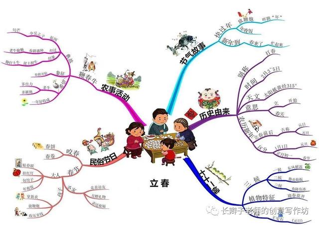 立春思维导图图片，立春思维导图图片高清（初中语文必背必考）