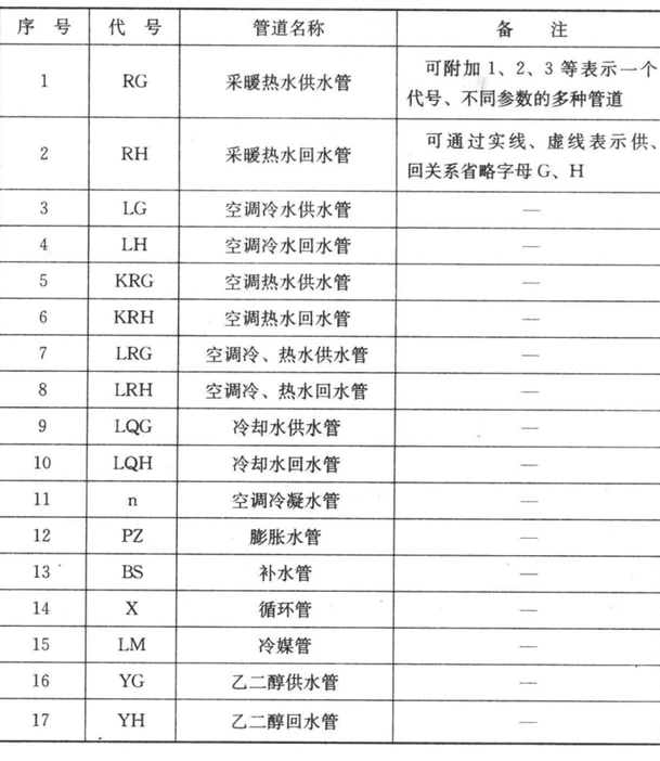 暖通阀门图例大全，暖通空调图例符号大全