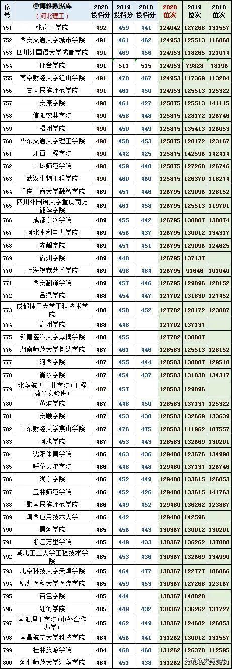 往年高考录取分数线，2021年青海高考录取分数线（1000多所本科院校3年录取分数线、位次号）