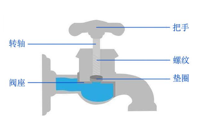 冷热水龙头漏水怎么修，厨房冷热水龙头漏水怎么修（这样处理果然有效，还不来看看）