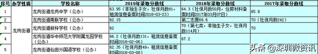深圳中学龙岗初级中学，深圳中学附属龙岗初级中学（龙岗区各街道公办初中及近三年招生积分情况分析）