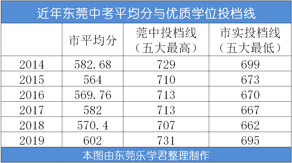 东莞市寮步中学（东莞中考平均分骤降30）