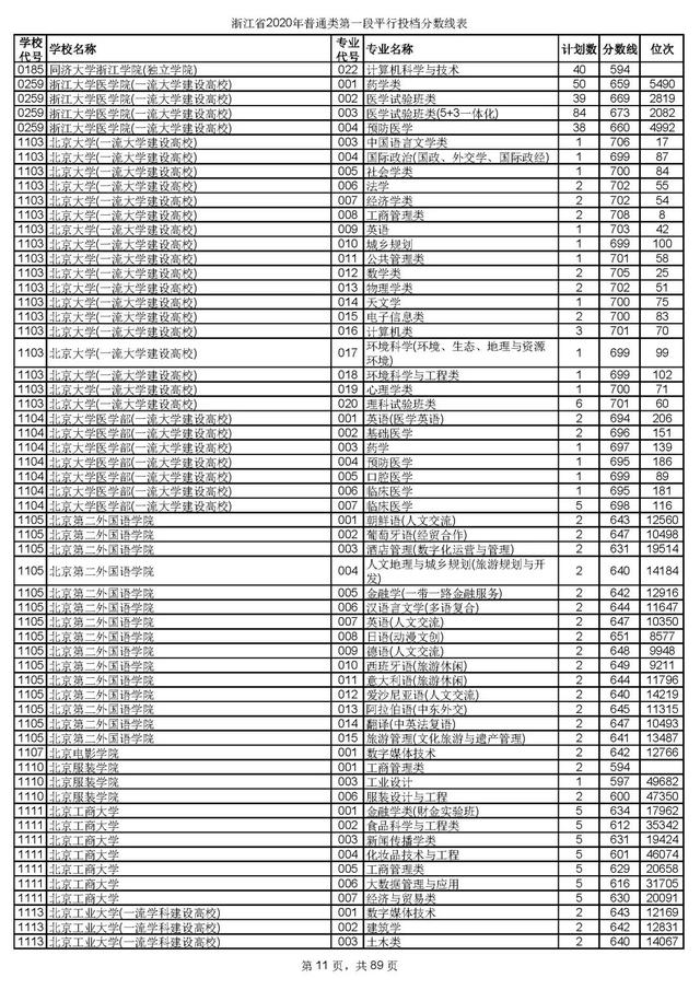 浙江一本分数线，31省区市高考分数线全部公布（2020浙江高考一段各院校录取投档线汇总）