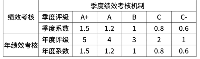 华为职级薪级表，互联网大厂的薪资和职级一览