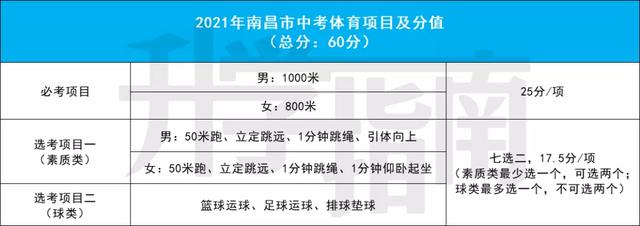 2016年中考满分是多少,中考考得不好怎么办(南昌中考体育各项目满分率对比) 2016年中考满分是多少,中考考得不好怎么办(南昌中考体育各项目满分率对比)