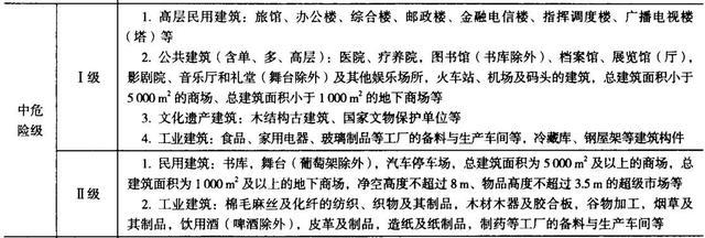 火灾延续时间记忆口诀是什么，火灾延续时间按6小时计算（火灾​危险等级易记口诀已整好）