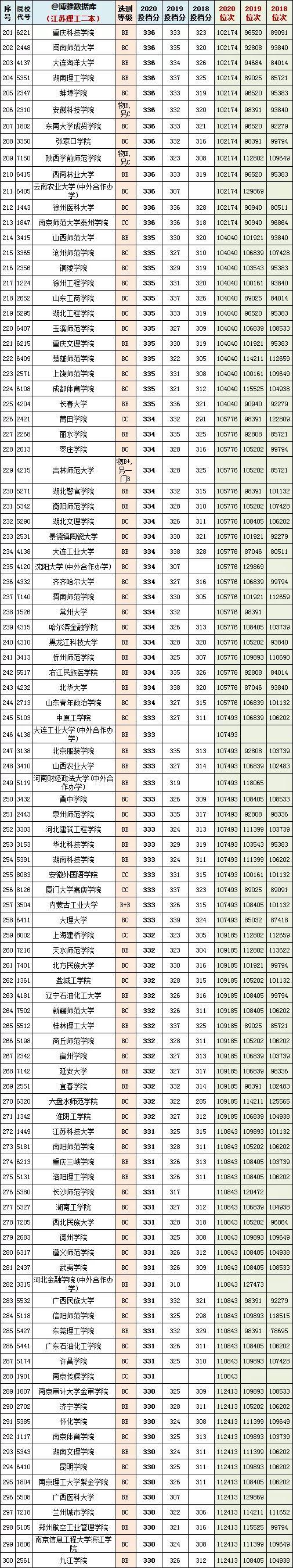 江苏高考一本分数线，2022江苏高考分数线（江苏省2018~2020年一/二本投档分、位次）