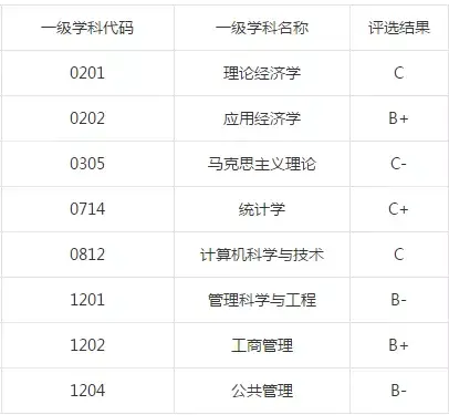 山东财经大学学科评估，2021年山东财经大学学科评估排名及重点学科建设名单（学科评估、就业质量情况）