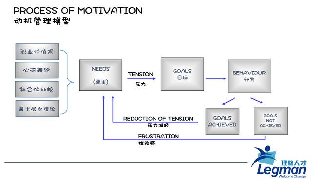动机认知英文单词，Motivation