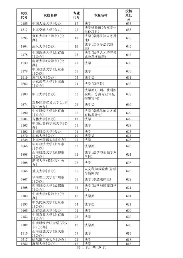 燕京理工学院2021年分数线，高考多少分可以上燕京理工学院（<历史组>法学专业录取数据）