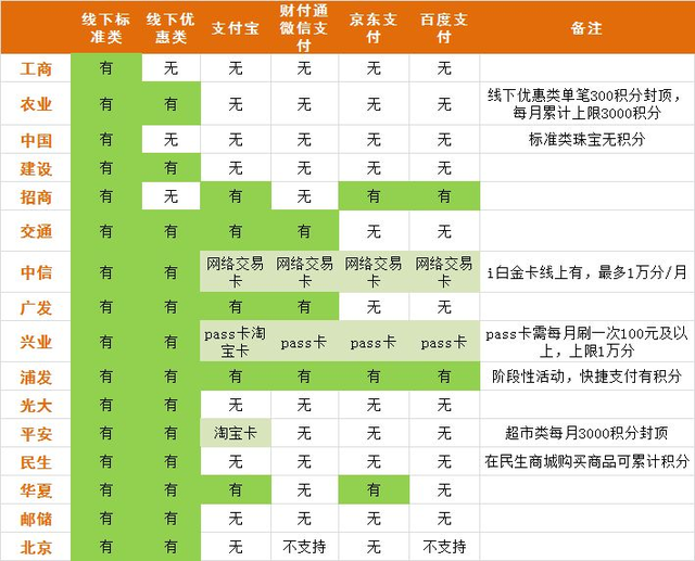 信用卡积分怎么获得，建行信用卡积分怎么获得（获取信用卡积分的四大方法）