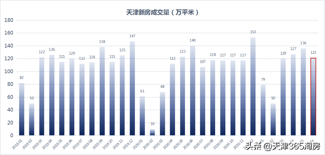 天津房价走势图(天津最近房价走势如何)