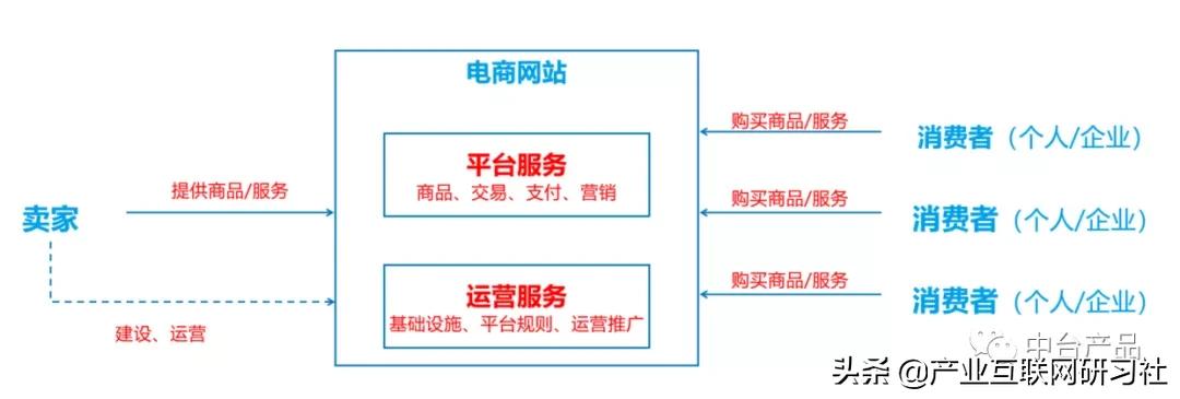 电商模式有哪些（电商常见模式分析详解）