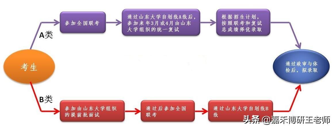 山东大学mba报考条件及费用，山东大学mba要求（<2020版>招生简章最新出炉）