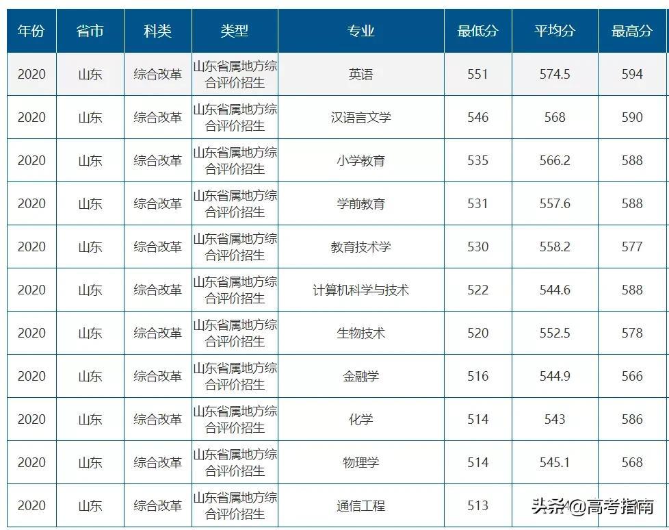 山东科技信息杂志社（2021年山东省各高校综合评价招生及录取）