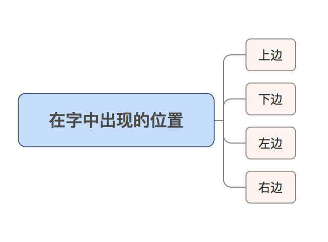 忘的部首（亡的部首，忘什么偏旁部首（用4个例字全方位解析偏旁部首）
