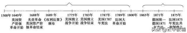 现代史的时间划分，比上古更早是什么时期（超全高中历史时间轴汇总）