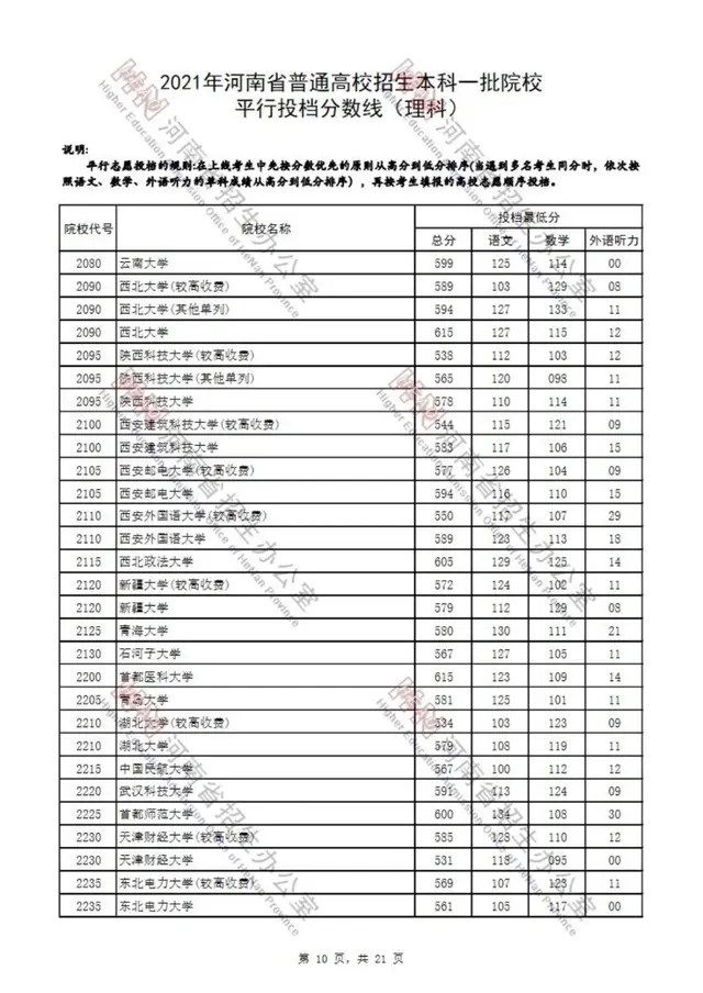 河南省2021高考录取分数线一览表，四川大学录取分数线2021是多少分（2021年河南省普通高校招生本科一批院校平行投档分数线）