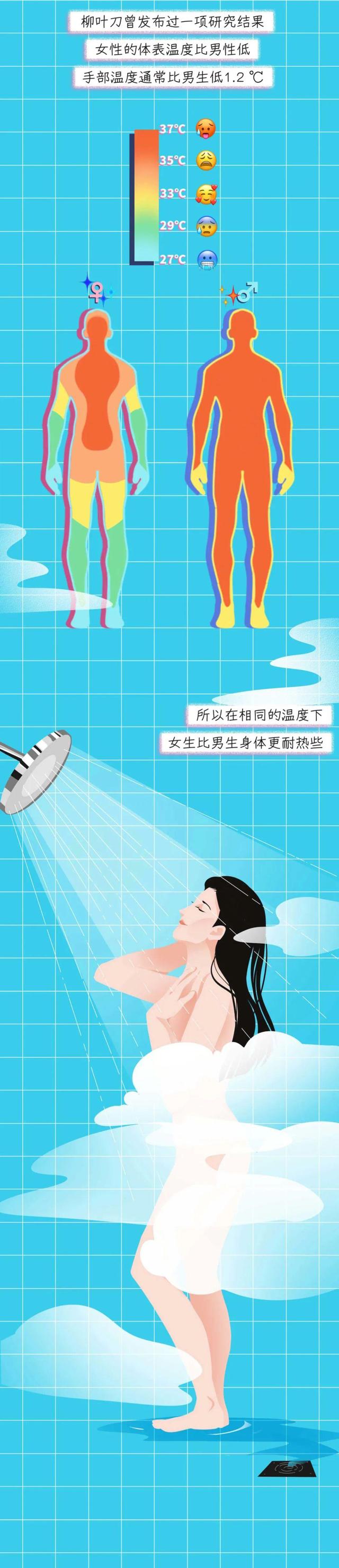 洗澡水温度一般多少度，一般洗澡水的温度约为多少度（为什么男女对洗澡水的温度要求不一样）