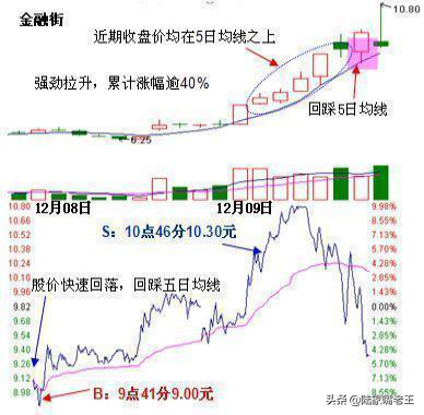 5日均线买入技巧图解，五日均线的买卖绝技<附图解>