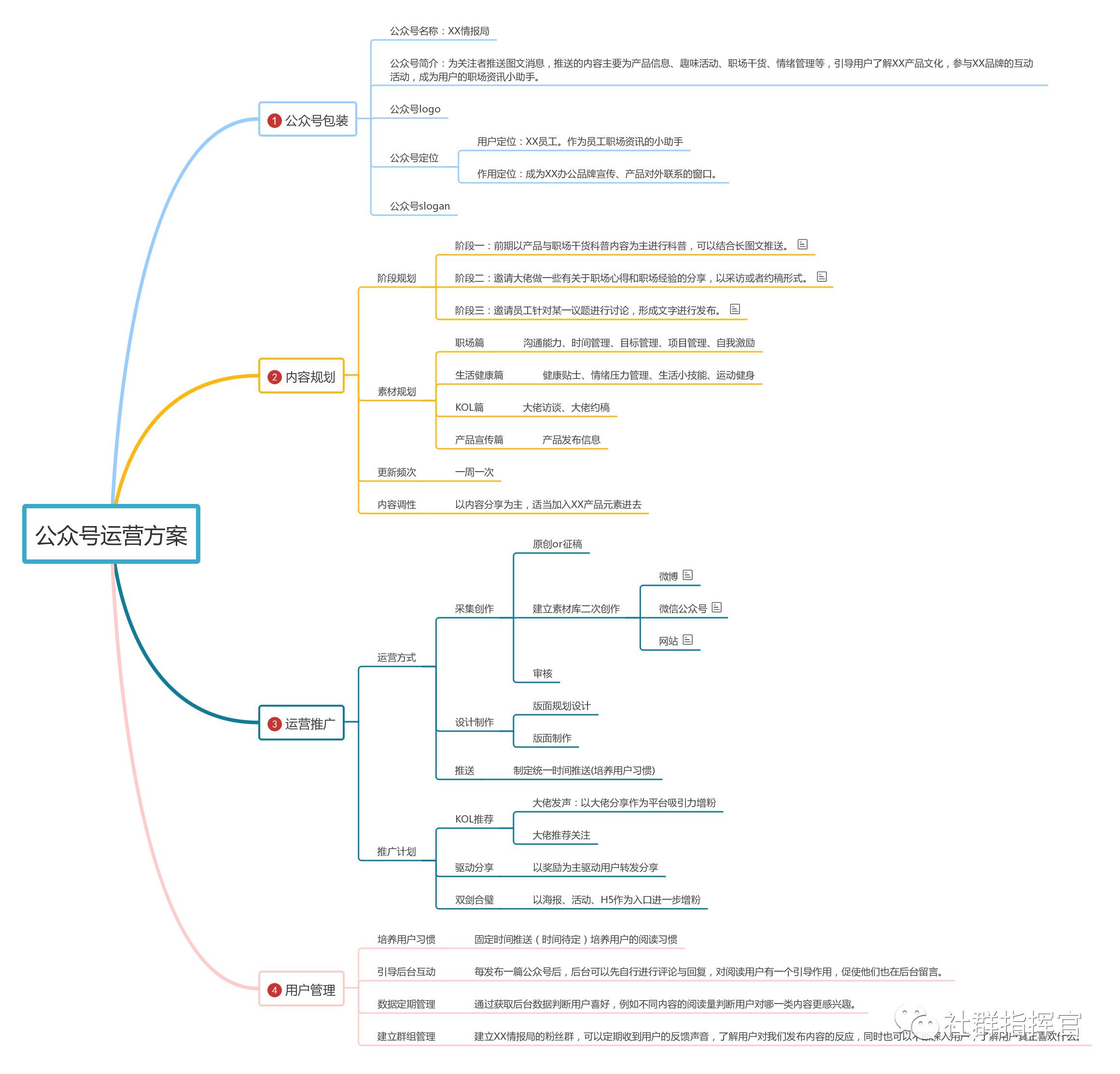 微信公众号运营策划方案怎么做的？微信公众号运营策划方案！