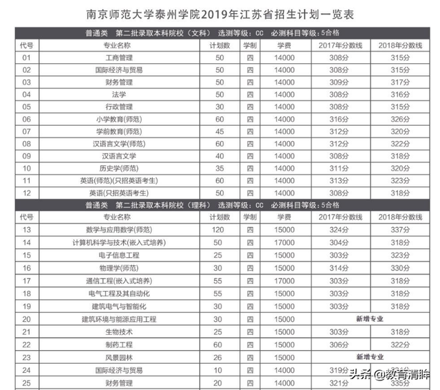 江苏省师范生培养信息系统，毕业就有事业编制！江苏8所大学的乡村教师定向师范生毕业包分配（这所二本院校的师范专业太厉害）