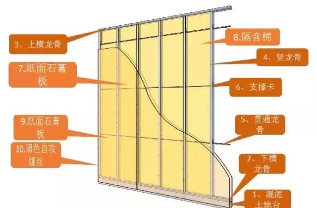 輕鋼龍骨的安裝方法,外牆龍骨安裝(輕鋼龍骨隔牆施工工藝)