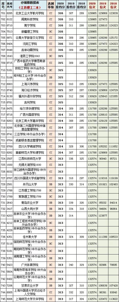 江苏高考一本分数线，2022江苏高考分数线（江苏省2018~2020年一/二本投档分、位次）