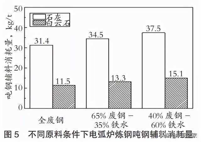 钢铁厂冶金石灰是干什么的，电炉炼钢工艺参数的计算