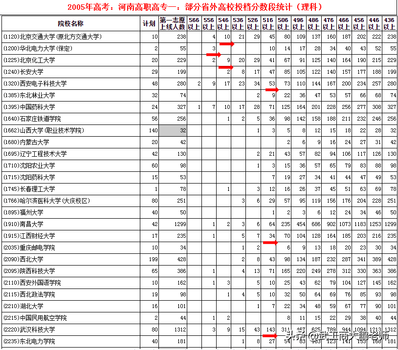 河南2017理科370报考什么学校（2005年河南专科投档分数段）