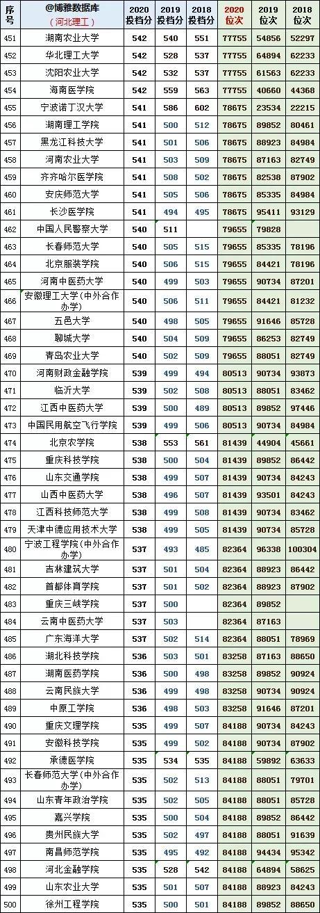 河北理工学院分数线，河北综合类大学排名及分数线（河北理工近年投档分及位次对应的大学）