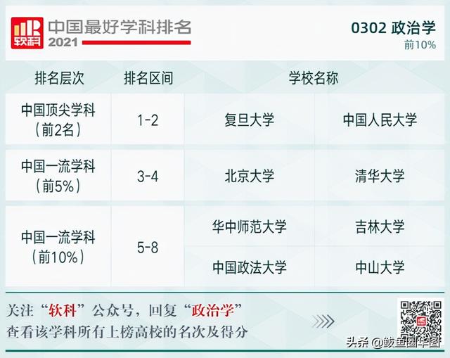 2021全国大学政治学专业排名，政治学专业排名前几的大学（2021软科中国最好学科排名）