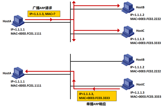 arp协议的主要功能是，arp是什么（TCP/IP协议栈及网络基础）