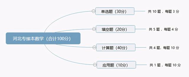 「考生必看」接本蒙题技巧：听我的！不会就选C