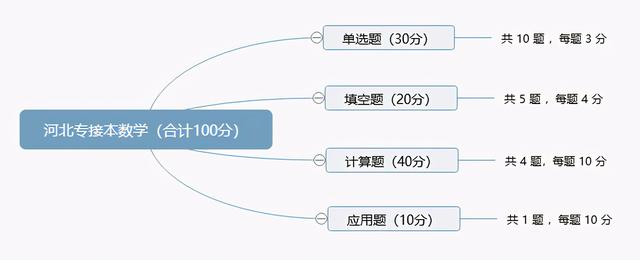 「考生必看」接本蒙题技巧：听我的！不会就选C