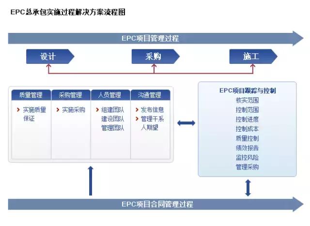 epc项目是什么意思，epc项目是什么意思风险大不（EPC、PMC、DB、DBB、CM、BOT、PPP）