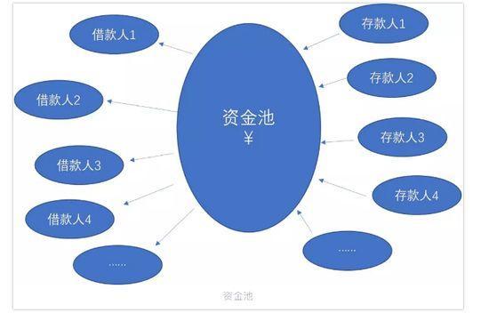 什么是金融，何为金融（金融的本质和核心是什么）