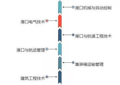 上船技术学校（青岛港湾职院2019年单独招生进行时）