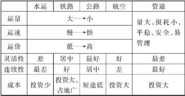 世界各大洲地形图和气候图，<北美洲、南美洲、气候、交通运输方式>